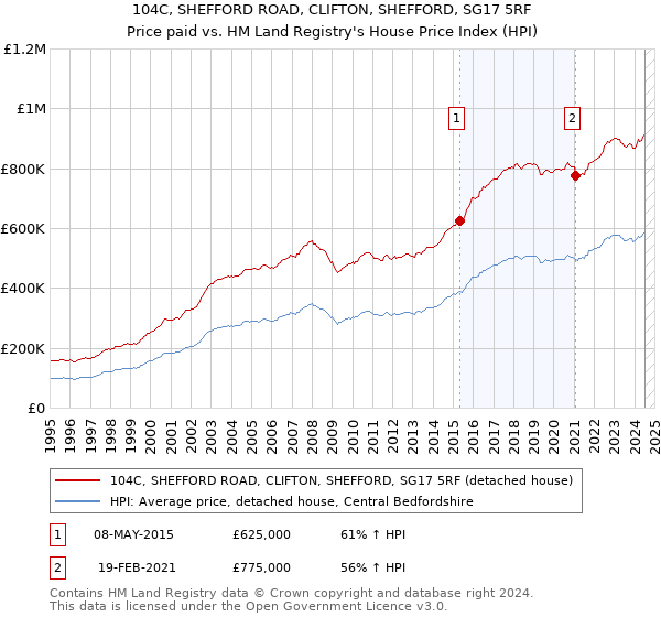 104C, SHEFFORD ROAD, CLIFTON, SHEFFORD, SG17 5RF: Price paid vs HM Land Registry's House Price Index