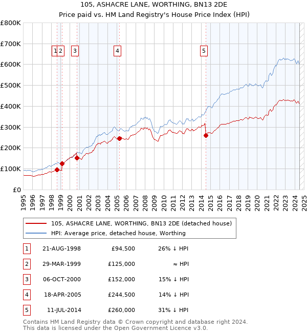 105, ASHACRE LANE, WORTHING, BN13 2DE: Price paid vs HM Land Registry's House Price Index