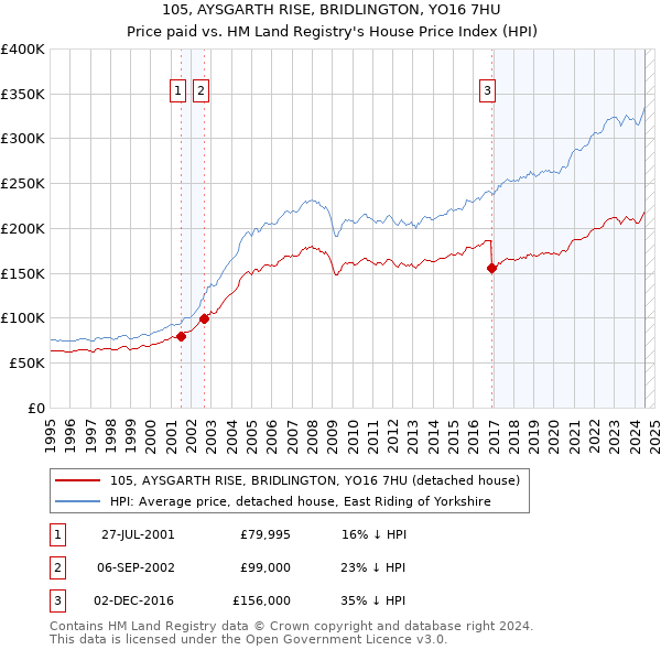 105, AYSGARTH RISE, BRIDLINGTON, YO16 7HU: Price paid vs HM Land Registry's House Price Index