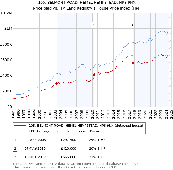 105, BELMONT ROAD, HEMEL HEMPSTEAD, HP3 9NX: Price paid vs HM Land Registry's House Price Index