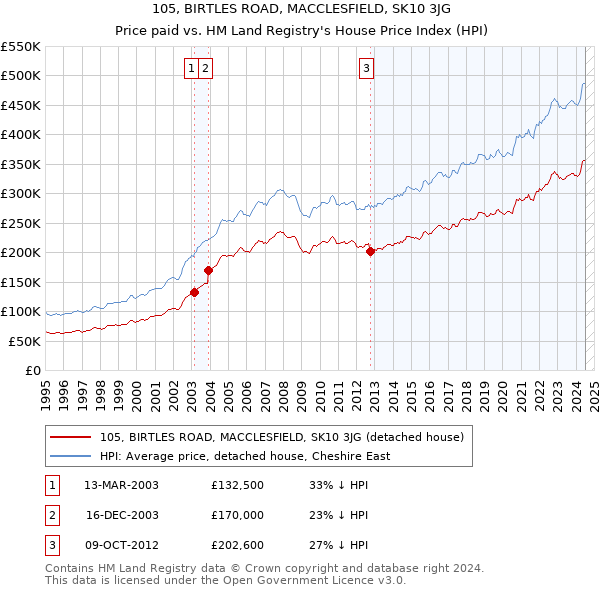 105, BIRTLES ROAD, MACCLESFIELD, SK10 3JG: Price paid vs HM Land Registry's House Price Index