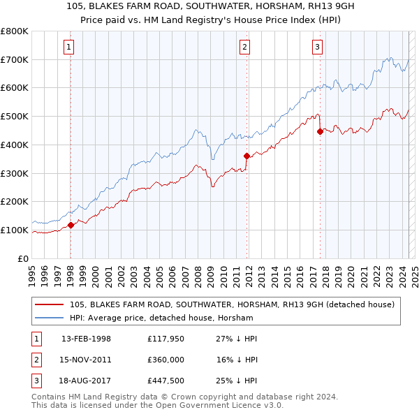 105, BLAKES FARM ROAD, SOUTHWATER, HORSHAM, RH13 9GH: Price paid vs HM Land Registry's House Price Index