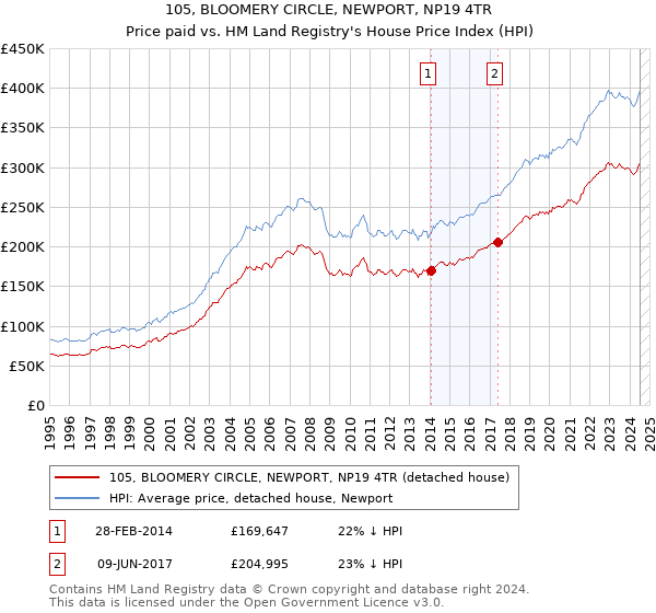 105, BLOOMERY CIRCLE, NEWPORT, NP19 4TR: Price paid vs HM Land Registry's House Price Index