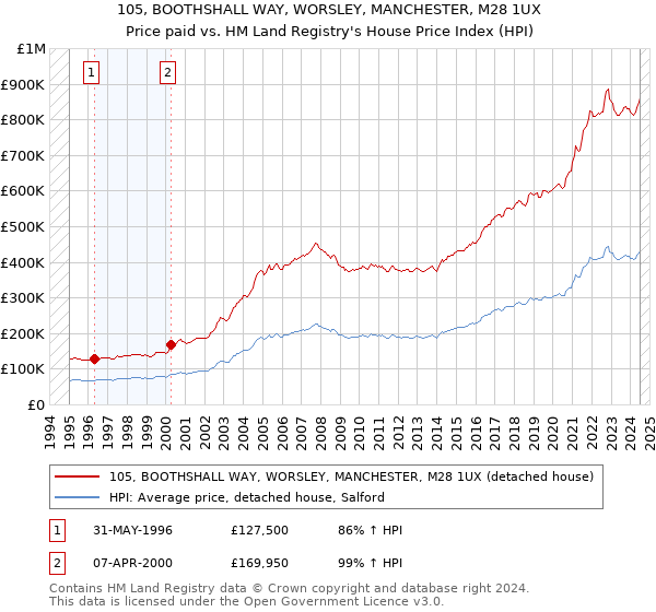 105, BOOTHSHALL WAY, WORSLEY, MANCHESTER, M28 1UX: Price paid vs HM Land Registry's House Price Index