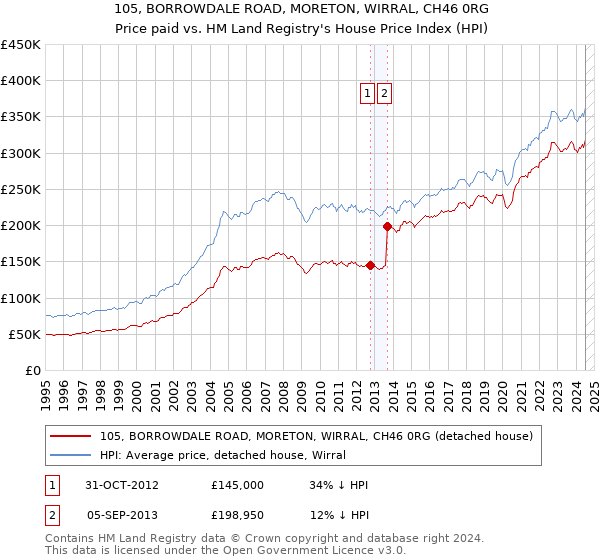 105, BORROWDALE ROAD, MORETON, WIRRAL, CH46 0RG: Price paid vs HM Land Registry's House Price Index