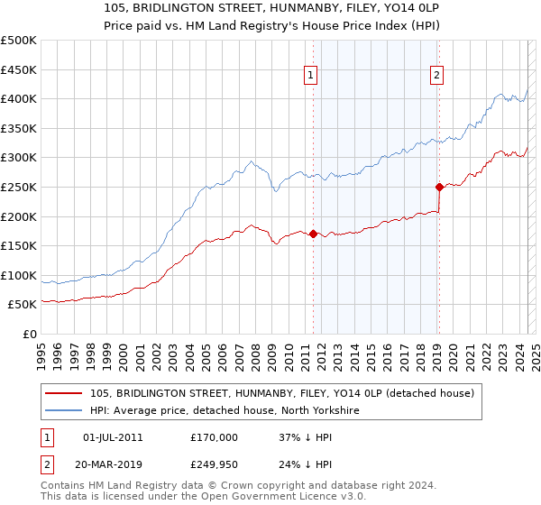 105, BRIDLINGTON STREET, HUNMANBY, FILEY, YO14 0LP: Price paid vs HM Land Registry's House Price Index