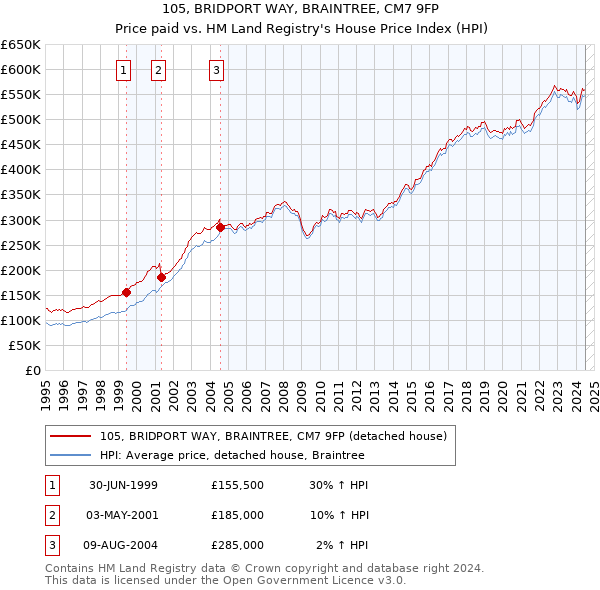 105, BRIDPORT WAY, BRAINTREE, CM7 9FP: Price paid vs HM Land Registry's House Price Index