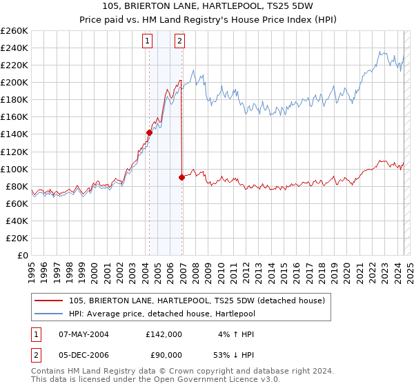 105, BRIERTON LANE, HARTLEPOOL, TS25 5DW: Price paid vs HM Land Registry's House Price Index