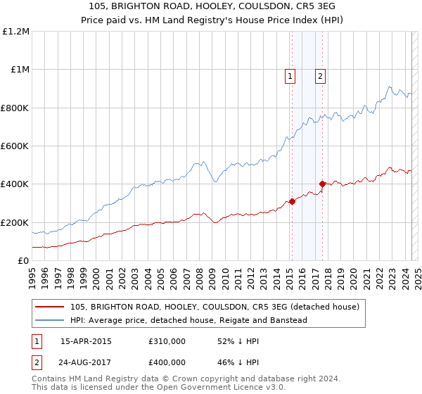 105, BRIGHTON ROAD, HOOLEY, COULSDON, CR5 3EG: Price paid vs HM Land Registry's House Price Index