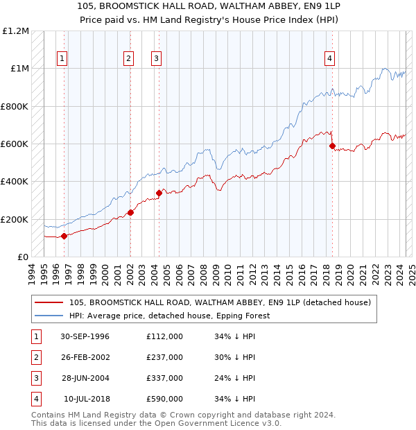 105, BROOMSTICK HALL ROAD, WALTHAM ABBEY, EN9 1LP: Price paid vs HM Land Registry's House Price Index