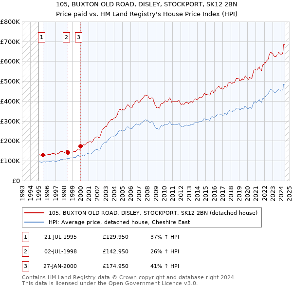 105, BUXTON OLD ROAD, DISLEY, STOCKPORT, SK12 2BN: Price paid vs HM Land Registry's House Price Index