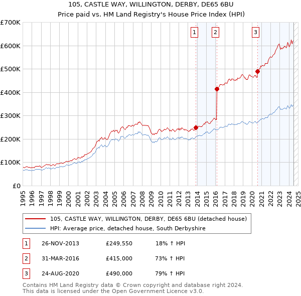 105, CASTLE WAY, WILLINGTON, DERBY, DE65 6BU: Price paid vs HM Land Registry's House Price Index