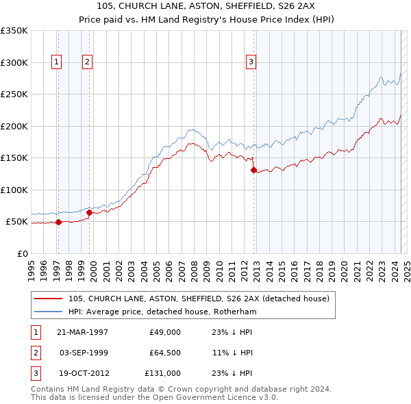 105, CHURCH LANE, ASTON, SHEFFIELD, S26 2AX: Price paid vs HM Land Registry's House Price Index