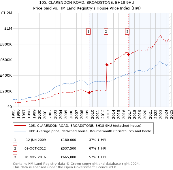 105, CLARENDON ROAD, BROADSTONE, BH18 9HU: Price paid vs HM Land Registry's House Price Index