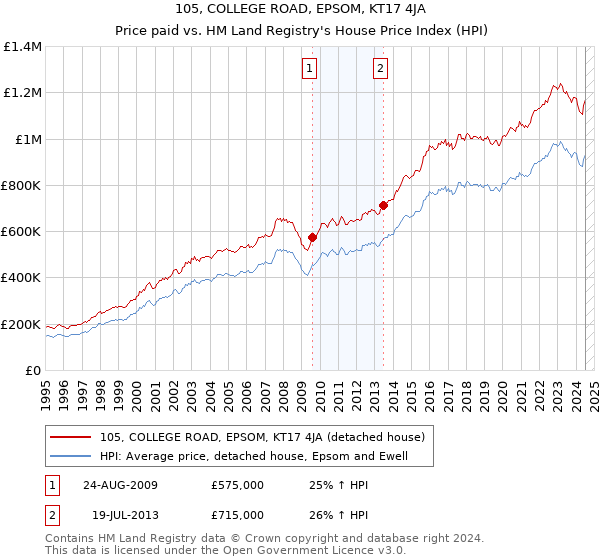 105, COLLEGE ROAD, EPSOM, KT17 4JA: Price paid vs HM Land Registry's House Price Index