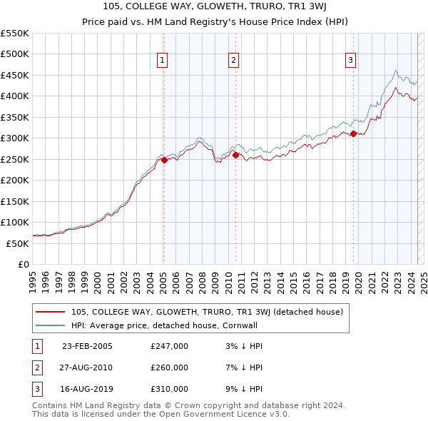 105, COLLEGE WAY, GLOWETH, TRURO, TR1 3WJ: Price paid vs HM Land Registry's House Price Index