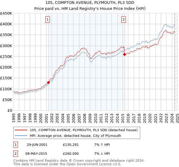 105, COMPTON AVENUE, PLYMOUTH, PL3 5DD: Price paid vs HM Land Registry's House Price Index