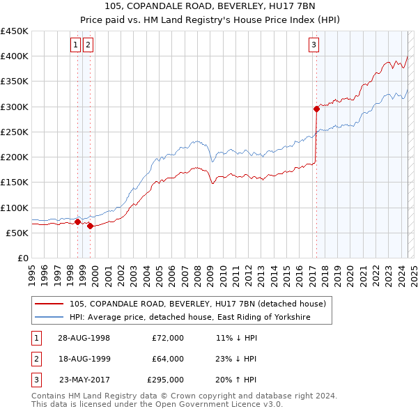 105, COPANDALE ROAD, BEVERLEY, HU17 7BN: Price paid vs HM Land Registry's House Price Index