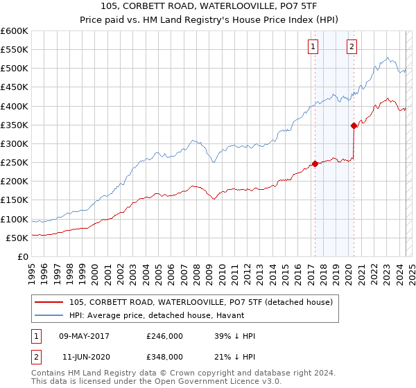 105, CORBETT ROAD, WATERLOOVILLE, PO7 5TF: Price paid vs HM Land Registry's House Price Index