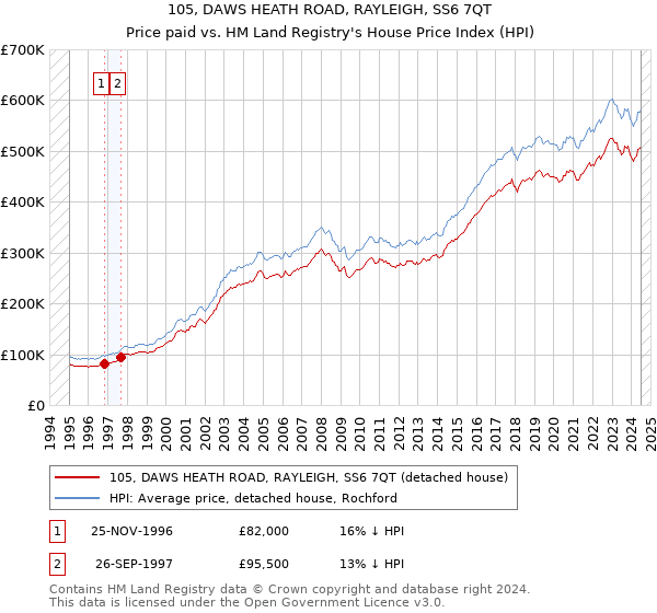 105, DAWS HEATH ROAD, RAYLEIGH, SS6 7QT: Price paid vs HM Land Registry's House Price Index