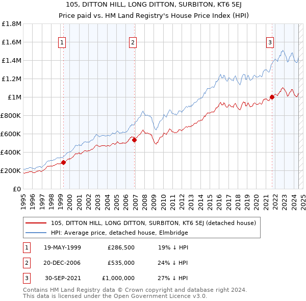 105, DITTON HILL, LONG DITTON, SURBITON, KT6 5EJ: Price paid vs HM Land Registry's House Price Index