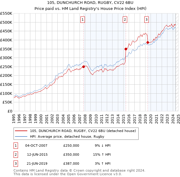 105, DUNCHURCH ROAD, RUGBY, CV22 6BU: Price paid vs HM Land Registry's House Price Index