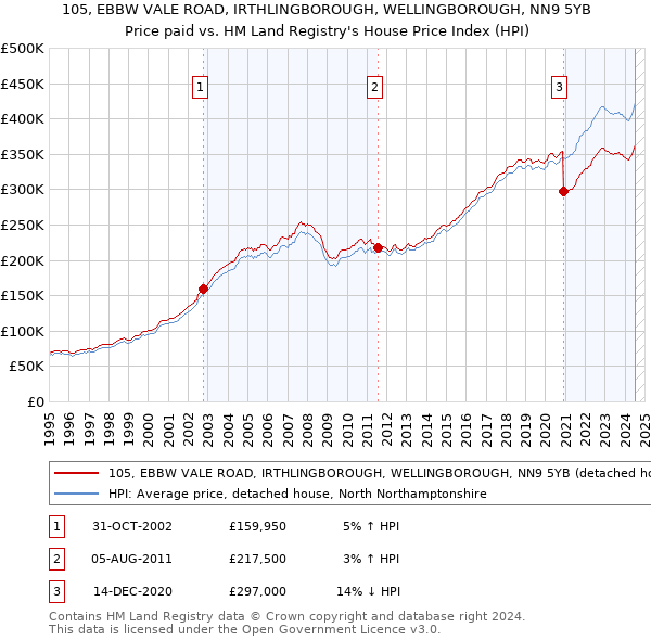 105, EBBW VALE ROAD, IRTHLINGBOROUGH, WELLINGBOROUGH, NN9 5YB: Price paid vs HM Land Registry's House Price Index