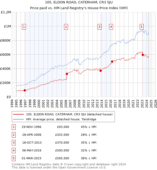 105, ELDON ROAD, CATERHAM, CR3 5JU: Price paid vs HM Land Registry's House Price Index