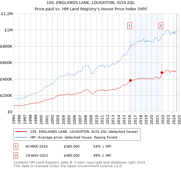 105, ENGLANDS LANE, LOUGHTON, IG10 2QL: Price paid vs HM Land Registry's House Price Index