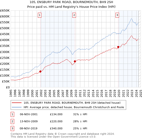 105, ENSBURY PARK ROAD, BOURNEMOUTH, BH9 2SH: Price paid vs HM Land Registry's House Price Index