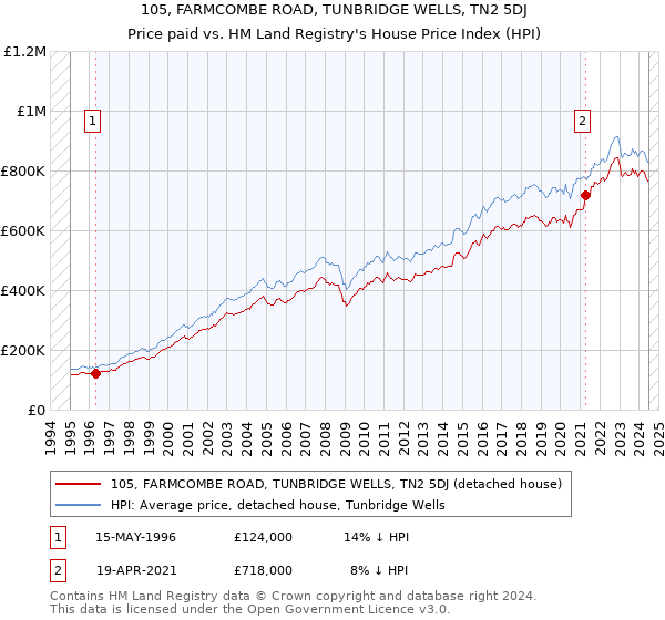 105, FARMCOMBE ROAD, TUNBRIDGE WELLS, TN2 5DJ: Price paid vs HM Land Registry's House Price Index