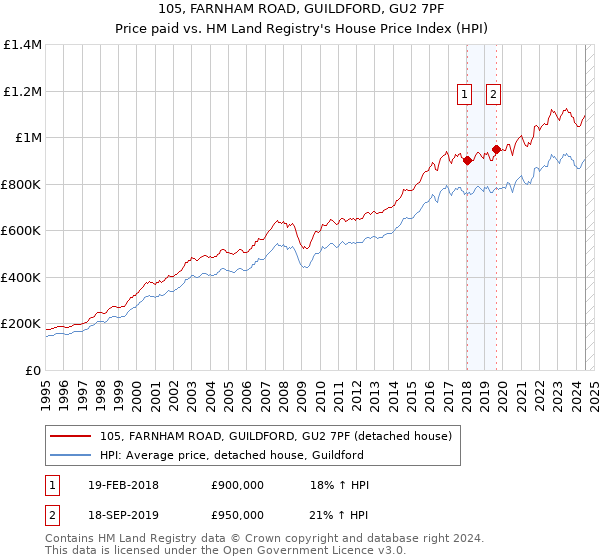 105, FARNHAM ROAD, GUILDFORD, GU2 7PF: Price paid vs HM Land Registry's House Price Index