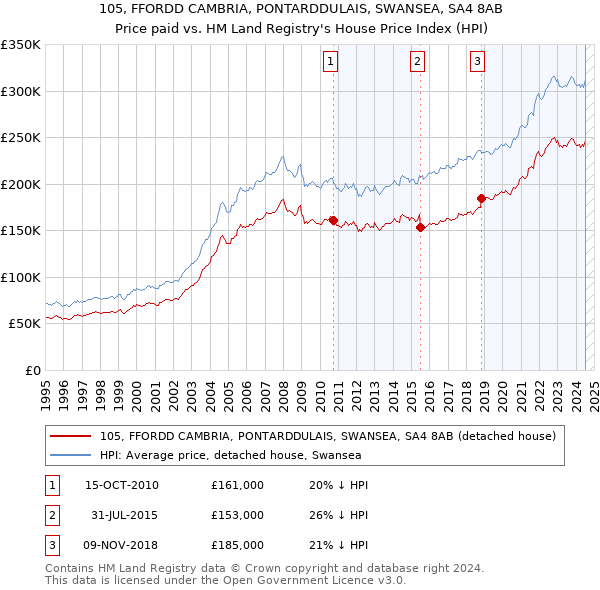 105, FFORDD CAMBRIA, PONTARDDULAIS, SWANSEA, SA4 8AB: Price paid vs HM Land Registry's House Price Index