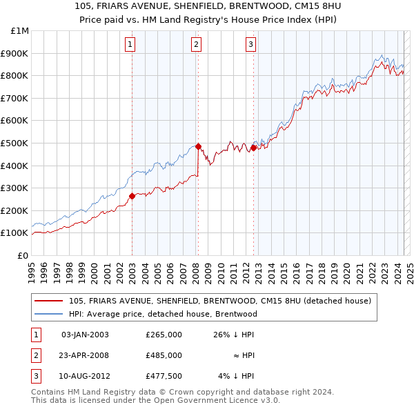 105, FRIARS AVENUE, SHENFIELD, BRENTWOOD, CM15 8HU: Price paid vs HM Land Registry's House Price Index