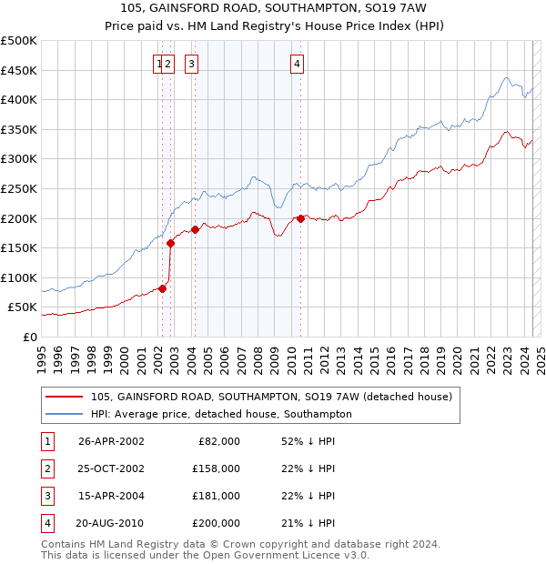 105, GAINSFORD ROAD, SOUTHAMPTON, SO19 7AW: Price paid vs HM Land Registry's House Price Index