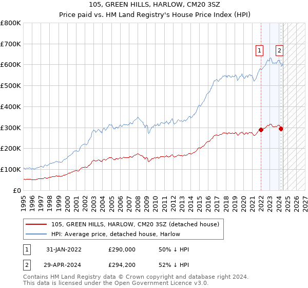 105, GREEN HILLS, HARLOW, CM20 3SZ: Price paid vs HM Land Registry's House Price Index