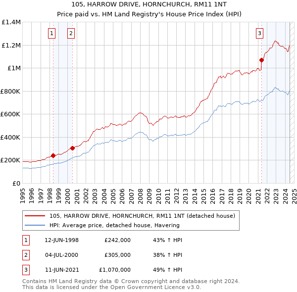 105, HARROW DRIVE, HORNCHURCH, RM11 1NT: Price paid vs HM Land Registry's House Price Index