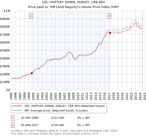 105, HARTLEY DOWN, PURLEY, CR8 4EH: Price paid vs HM Land Registry's House Price Index