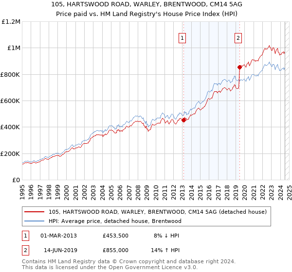 105, HARTSWOOD ROAD, WARLEY, BRENTWOOD, CM14 5AG: Price paid vs HM Land Registry's House Price Index