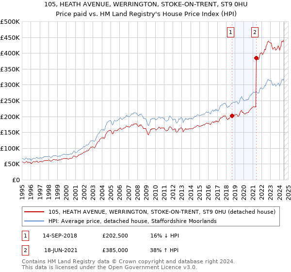 105, HEATH AVENUE, WERRINGTON, STOKE-ON-TRENT, ST9 0HU: Price paid vs HM Land Registry's House Price Index