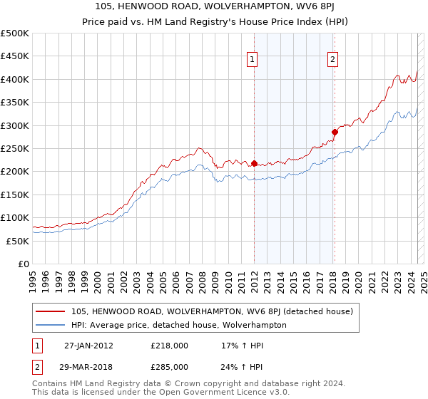 105, HENWOOD ROAD, WOLVERHAMPTON, WV6 8PJ: Price paid vs HM Land Registry's House Price Index