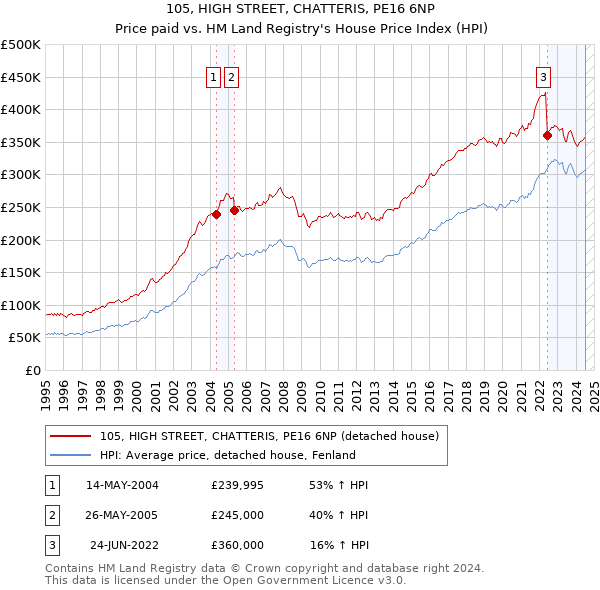 105, HIGH STREET, CHATTERIS, PE16 6NP: Price paid vs HM Land Registry's House Price Index