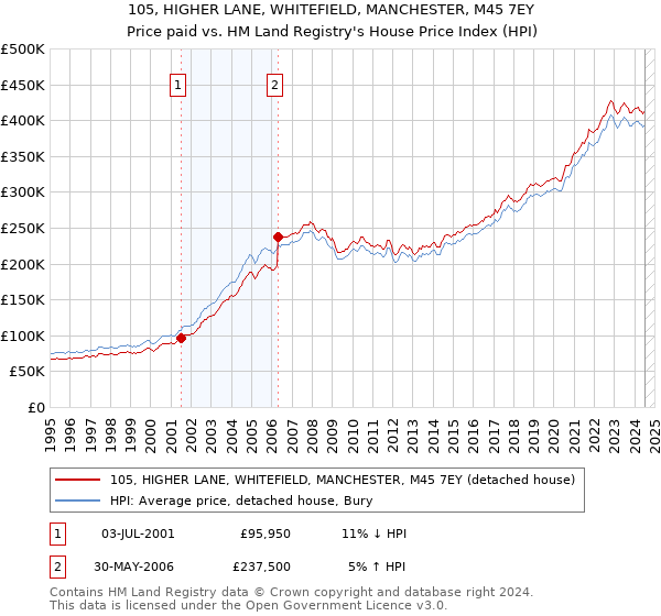 105, HIGHER LANE, WHITEFIELD, MANCHESTER, M45 7EY: Price paid vs HM Land Registry's House Price Index