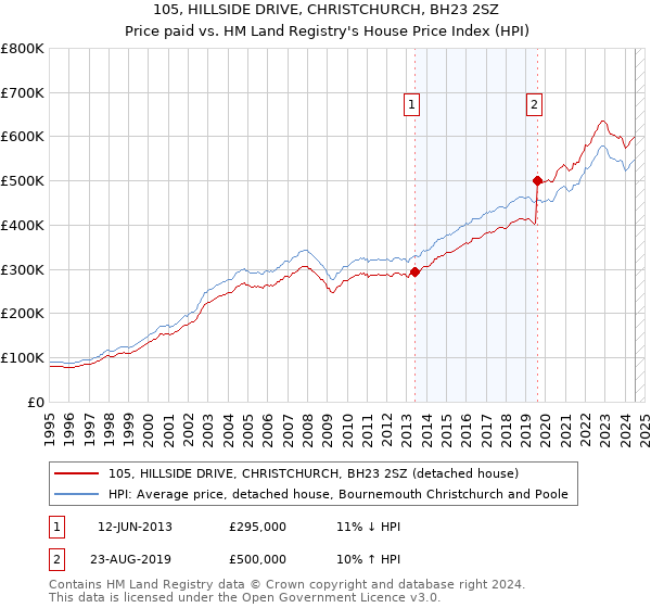 105, HILLSIDE DRIVE, CHRISTCHURCH, BH23 2SZ: Price paid vs HM Land Registry's House Price Index