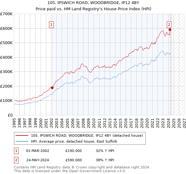 105, IPSWICH ROAD, WOODBRIDGE, IP12 4BY: Price paid vs HM Land Registry's House Price Index