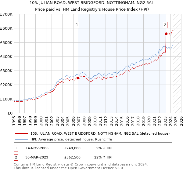 105, JULIAN ROAD, WEST BRIDGFORD, NOTTINGHAM, NG2 5AL: Price paid vs HM Land Registry's House Price Index