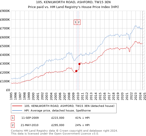 105, KENILWORTH ROAD, ASHFORD, TW15 3EN: Price paid vs HM Land Registry's House Price Index