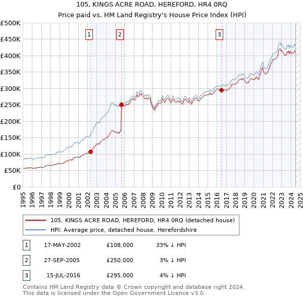 105, KINGS ACRE ROAD, HEREFORD, HR4 0RQ: Price paid vs HM Land Registry's House Price Index