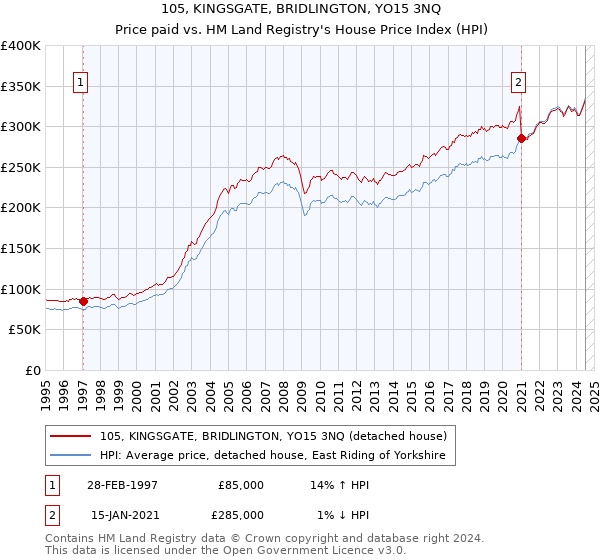 105, KINGSGATE, BRIDLINGTON, YO15 3NQ: Price paid vs HM Land Registry's House Price Index