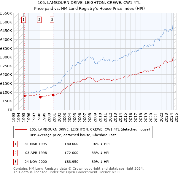 105, LAMBOURN DRIVE, LEIGHTON, CREWE, CW1 4TL: Price paid vs HM Land Registry's House Price Index